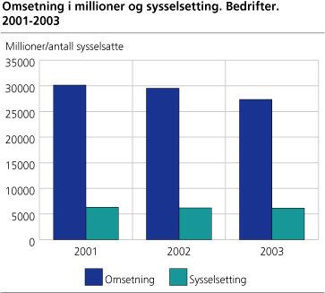 Omsetning i millioner og sysselsetting. Bedrifter. 2001-2003