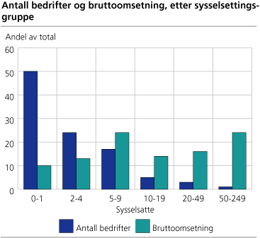 Antall bedrifter og bruttoomsetning, etter sysselsettingsgruppe