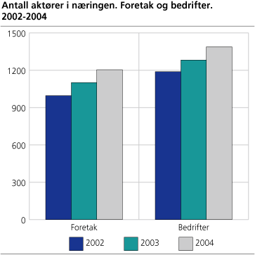 Antall aktører i næringen. Foretak og bedrifter. 2002-2004