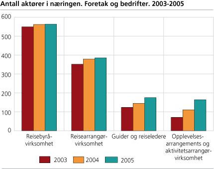 Antall aktører i næringen. Bedrifter. 2003-2005