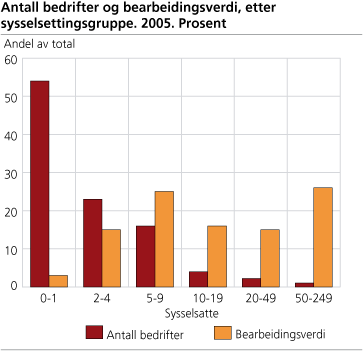 Antall bedrifter og bearbeidingsverdi etter sysselsettingsgrupper. 2005. Prosent