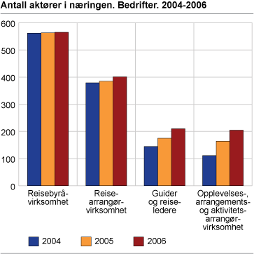 Antall aktører i næringen. Bedrifter. 2004-2006