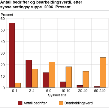 Antall bedrifter og bearbeidingsverdi, etter sysselsettingsgruppe. 2006. Prosent 