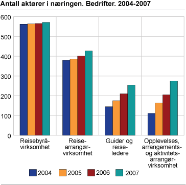 Antall aktører i næringen. Bedrifter. 2004-2007