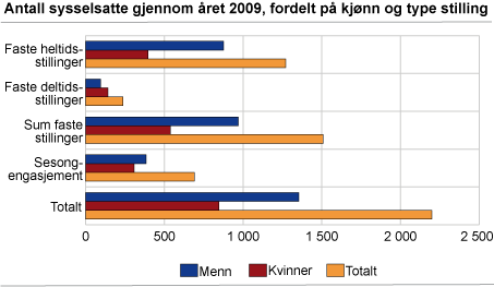 Antall sysselsatte gjennom året 2009, fordelt på kjønn og type stilling