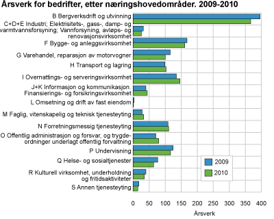 Årsverk for bedrifter, etter næringshovedområder. 2009-2010