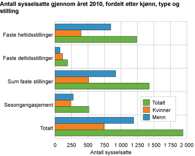 Antall sysselsatte gjennom året 2010, fordelt etter kjønn, type og stilling