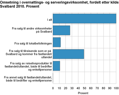 Omsetning i overnattings- og serveringsvirksomhet, fordelt etter kilde. Svalbard 2010. Prosent