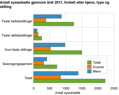 Antall sysselsatte gjennom året 2011