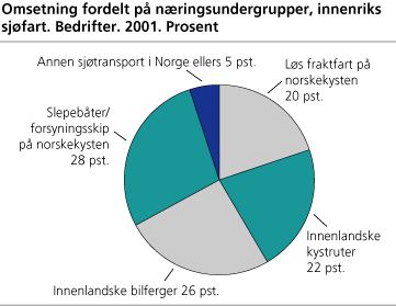 Omsetning fordelt på næringsundergrupper, innenriks sjøfart. Bedrifter. 2001 