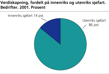 Verdiskapning, fordelt på innenriks og utenriks sjøfart. Bedrifter.2001