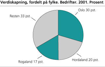 Verdiskapning, fordelt på fylke. Bedrifter.2001. 