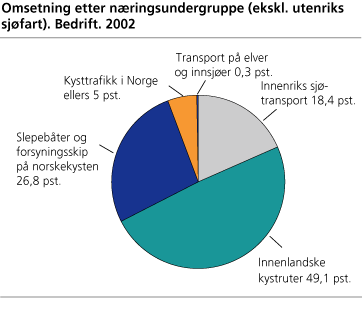 Omsetning etter næringsundergruppe (ekskl. utenriks sjøfart). Bedrift. 2002