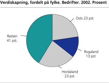 Verdiskapning, fordelt på fylke. Bedrifter. 2002. Prosent