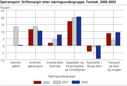 Sjøtransport. Driftsmargin etter næringsundergruppe. Foretak. 2000-2002