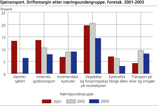 Sjøtransport. Driftsmargin etter næringsundergruppe. Foretak. 2001-2003