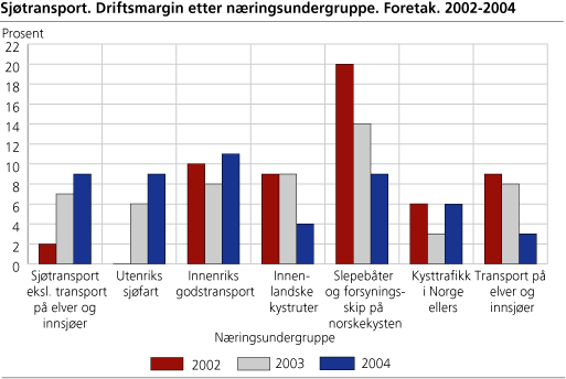 Sjøtransport. Driftsmargin etter næringsundergruppe. Foretak. 2002-2004