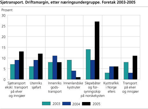 Sjøtransport. Driftsmargin etter næringsundergruppe. Foretak 2003-2005
