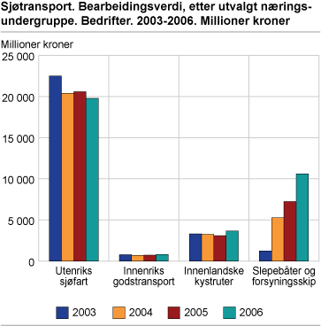 Sjøtransport. Bearbeidingsverdi, etter utvalgt næringsundergruppe. Bedrifter. 2003-2006. Millioner kroner