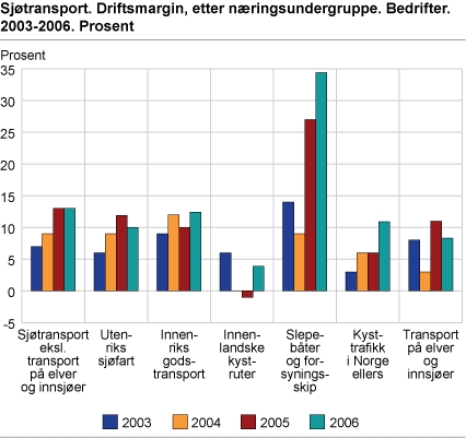 Sjøtransport. Driftsmargin, etter næringsundergruppe. Bedrifter. 2003-2006. Prosent