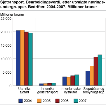 Sjøtransport. Bearbeidingsverdi, etter utvalgte næringsundergrupper. Bedrifter. 2004-2007. Millioner kroner
