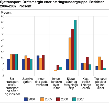Sjøtransport. Driftsmargin etter næringsundergruppe. Bedrifter. 2004-2007. Prosent