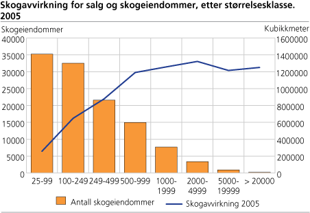 Skogavvirkning for salg og skogeiendommer, etter størrelsesklasse. 2005