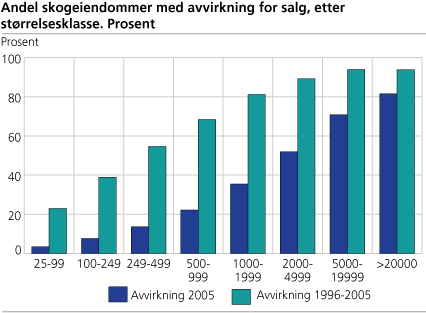 Andel skogeiendommer med avvirkning for salg, etter størrelsesklasse. Prosent