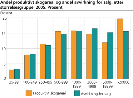 Andel produktivt skogareal og andel avvirkning for salg, etter størrelsesgruppe. 2005. Prosent