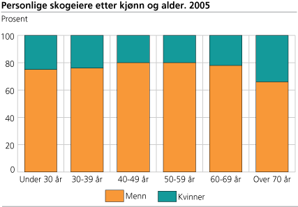 Personlige skogeiere, etter kjønn og alder. 2005