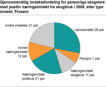 Gjennomsnittlig inntektsfordeling for personlige skogeiere med positiv næringsinntekt fra skogbruk i 2005, etter type unntekt. Prosent