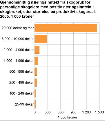 Gjennomsnittlig næringsinntekt fra skogbruk for personlige skogeiere med positiv næringsinntekt i skogbruket, etter størrelse på produktivt skogareal. 2005. 1 000 kroner