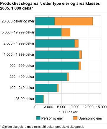 Produktivt skogareal, etter type eier og arealklasser. 2005. 1 000 dekar