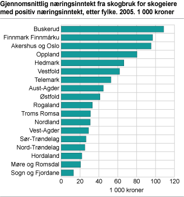 Gjennomsnittlig næringsinntekt fra skogbruk for skogeiere med positiv næringsinntekt, etter fylke. 2005. 1 000 kroner