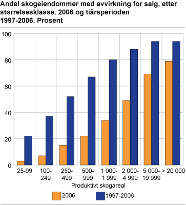 Andel skogeiendommer med avvirkning for salg, etter størrelsesklasse. 2006 og 1997-2006. Prosent