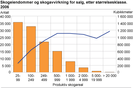 Skogavvirkning for salg og antall skogeiendommer, etter størrelsesklasse. 2006