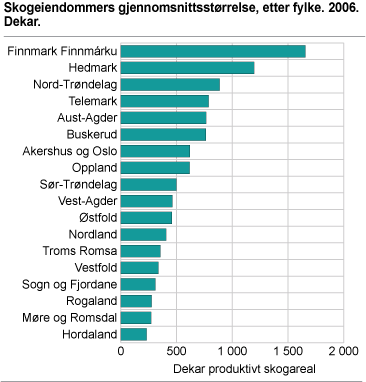 Skogeiendommenes gjennomsnittsstørrelse, etter fylke. 2006. Dekar