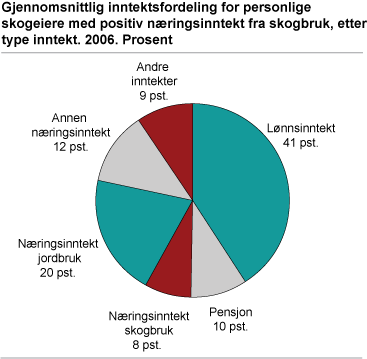 Gjennomsnittlig inntektsfordeling for personlige skogeiere med positiv næringsinntekt fra skogbruk, etter type inntekt. 2006. Prosent