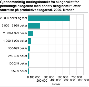 Gjennomsnittlig næringsinntekt fra skogbruket for personlige skogeiere med positiv skoginntekt, etter størrelsen på produktivt skogareal. 2006. Kroner