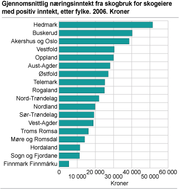 Gjennomsnittlig næringsinntekt fra skogbruket for skogeiere med positiv næringsinntekt, etter fylke. 2006. Kroner