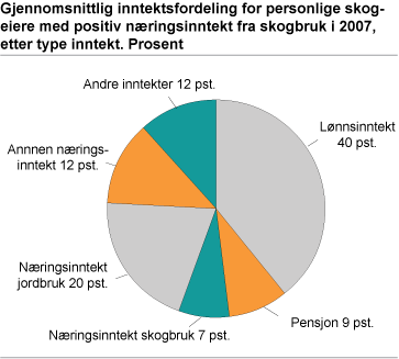 Gjennomsnittlig inntektsfordeling for personlige skogeiere med positiv næringsinntekt fra skogbruk i 2007, etter type inntekt. Prosent