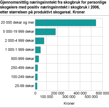 Gjennomsnittlig næringsinntekt fra skogbruk for personlige skogeiere med positiv næringsinntekt i skogbruk i 2007, etter størrelsen på produktivt skogareal. Kroner