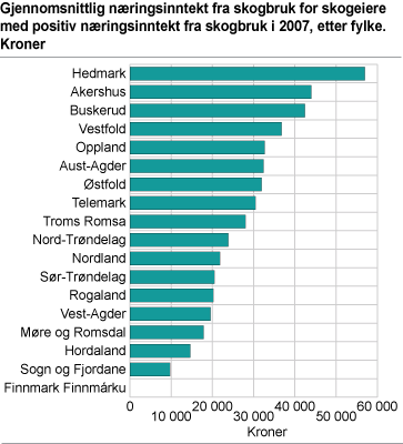 Gjennomsnittlig næringsinntekt fra skogbruk for skogeiere med positiv næringsinntekt fra skogbruk i 2007, etter fylke. Kroner