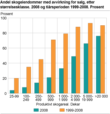 Andel skogeiendommer med avvirkning for salg, etter størrelsesklasse. 2008 og tiårsperioden 1999-2008. Prosent