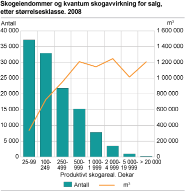 Skogeiendommer og kvantum skogavvirkning for salg, etter størrelsesklasse. 2008