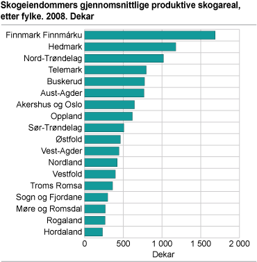 Skogeiendommers gjennomsnittlige produktive skogareal, etter fylke. 2008. Dekar