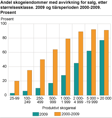 Andel skogeiendommer med avvirkning for salg, etter størrelsesklasse. 2009 og 2000-2009. Prosent