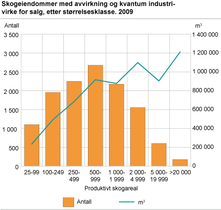 Skogavvirkning for salg og antall skogeiendommer, etter størrelsesklasse. 2009