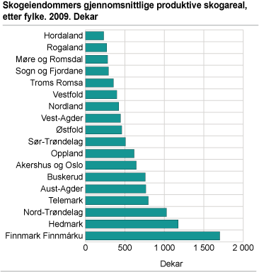 Skogeiendommenes gjennomsnittstørrelse, etter fylke. 2009. Dekar