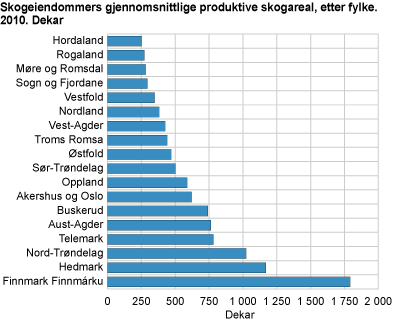 Skogeiendommenes gjennomsnittstørrelse, etter fylke. Dekar. 2010